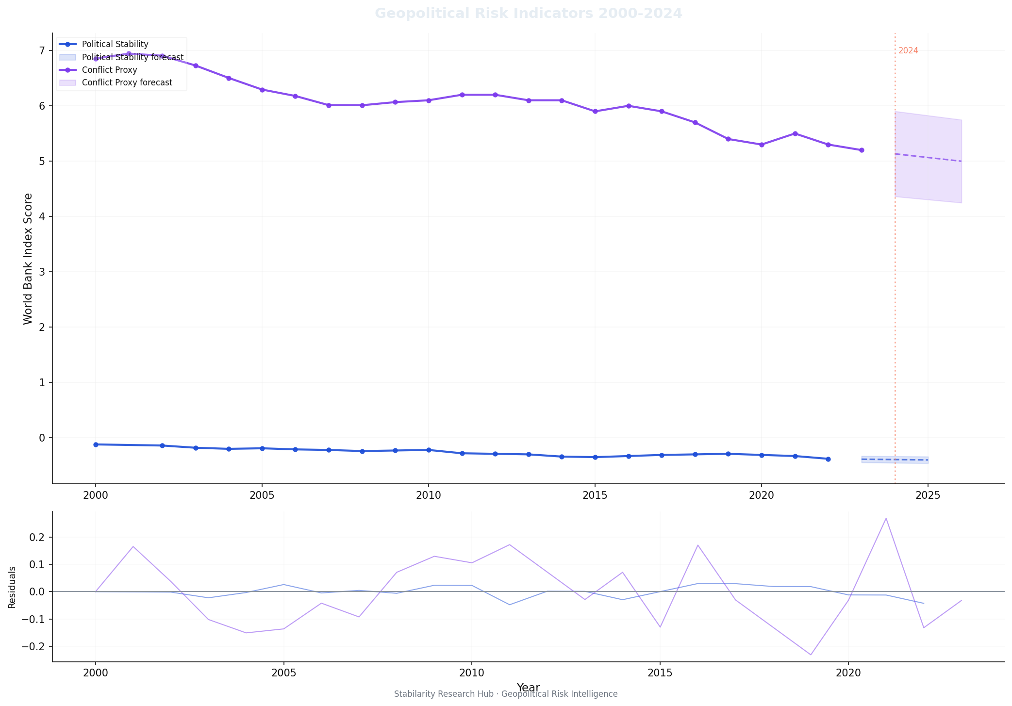 Ukraine conflict events chart