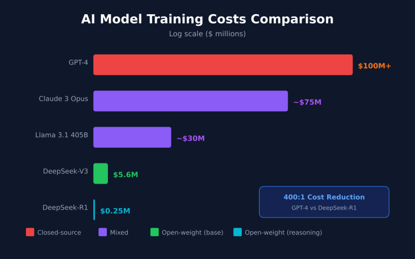 Chart comparing AI model training costs from GPT-4 at 00M+ to DeepSeek-R1 at /usr/bin/bash.25M