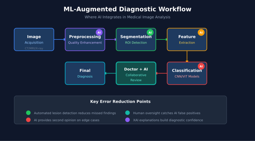 Diagram showing how ML integrates into medical image analysis workflow from acquisition to diagnosis