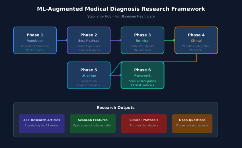 6-phase research framework for ML-augmented medical diagnosis