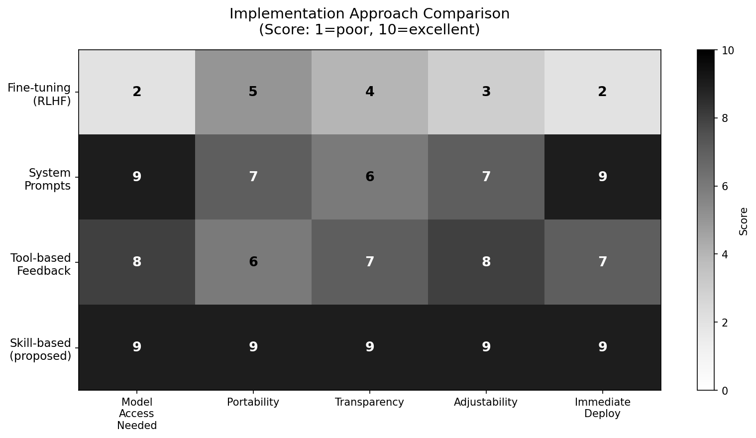 Heatmap matrix comparing fine-tuning, system prompts, tool-based and skill-based approaches