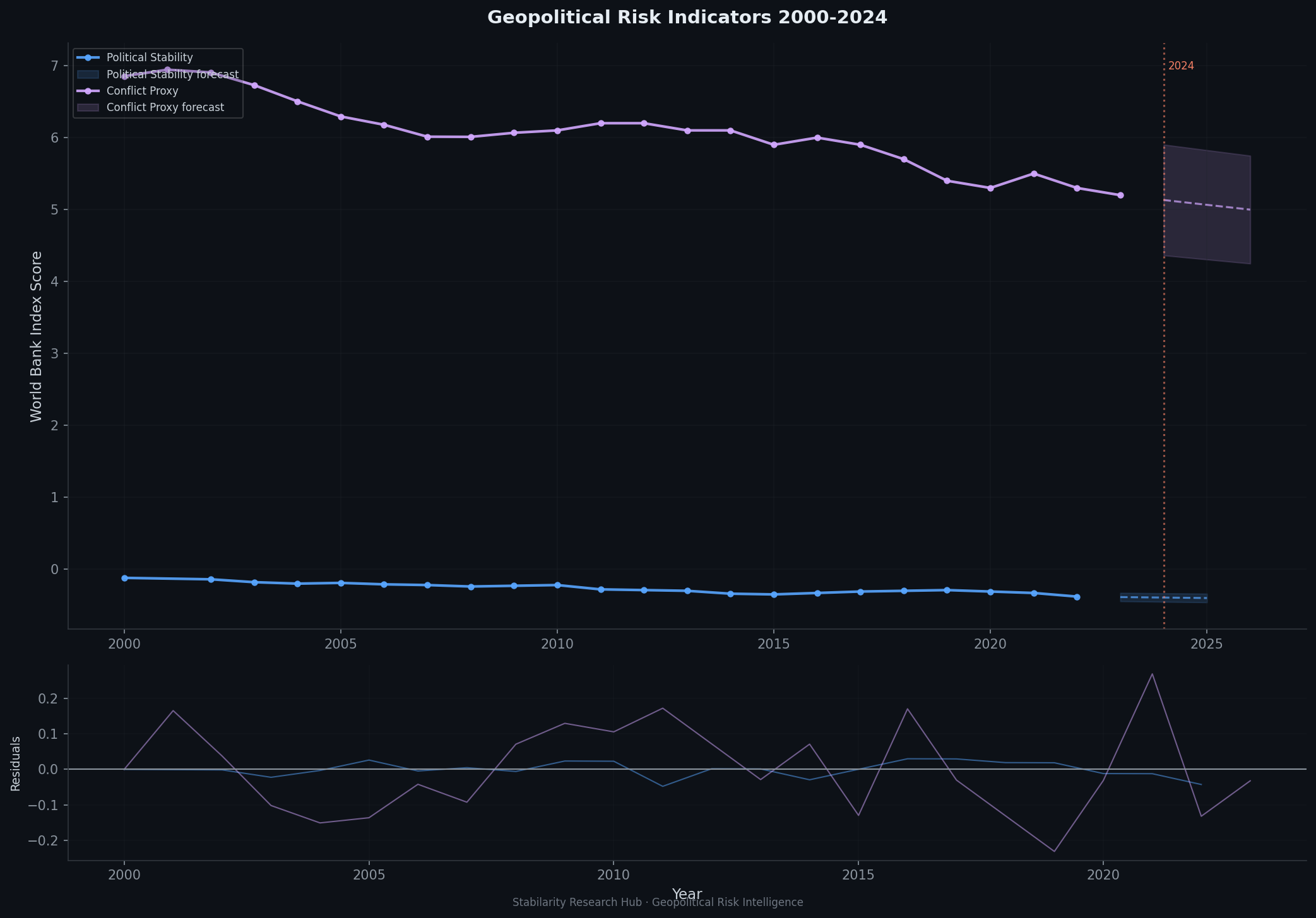 Global Geopolitical Risk Indicators 2000-2026