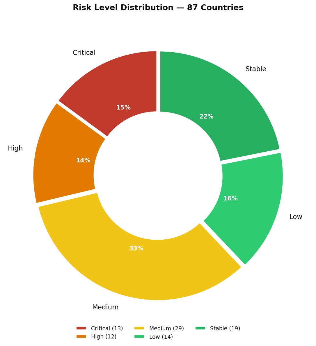 Risk Distribution — WSI 87 Countries