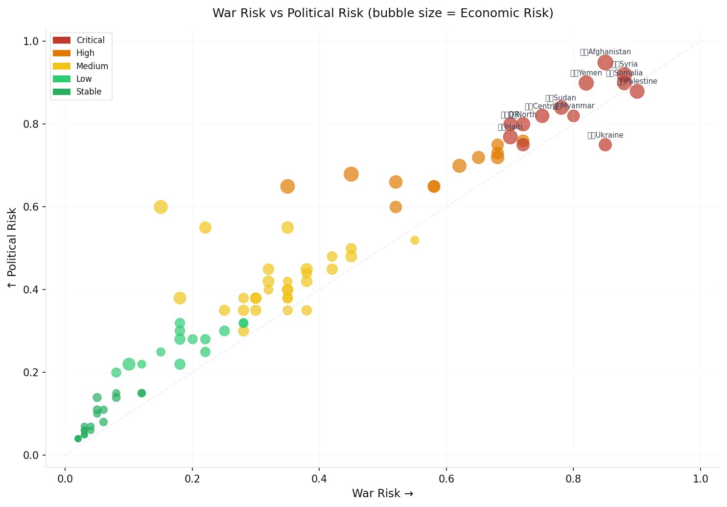 Economic vs Political Risk Scatter — 87 Countries