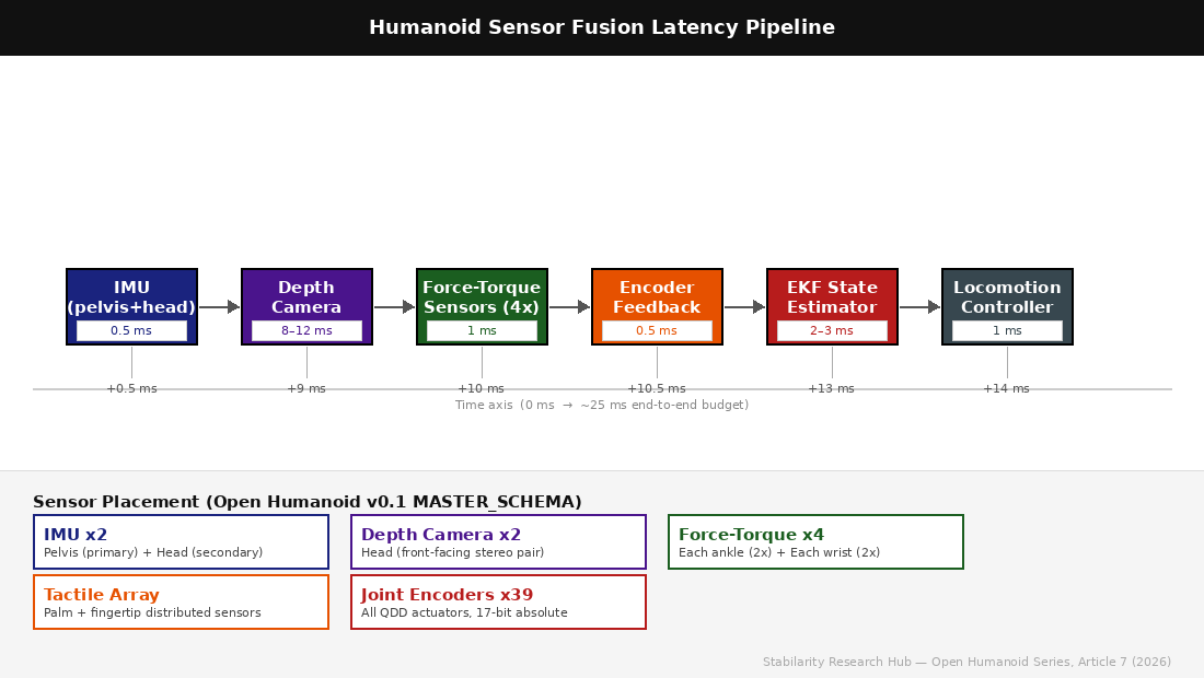 Humanoid robot sensor fusion latency pipeline diagram showing IMU, depth camera, force-torque, encoder and EKF processing stages with timing budgets