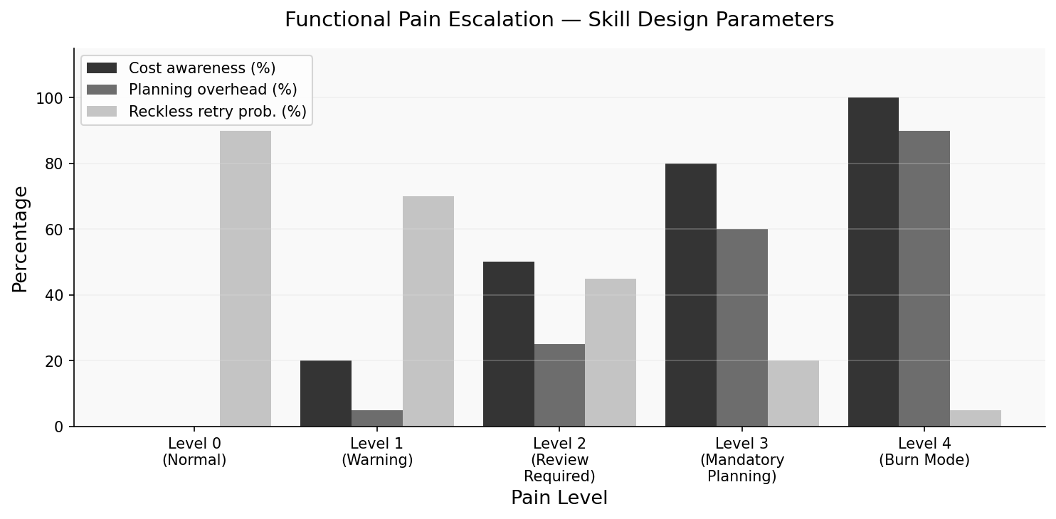 Bar chart showing pain escalation levels in the functional pain skill design