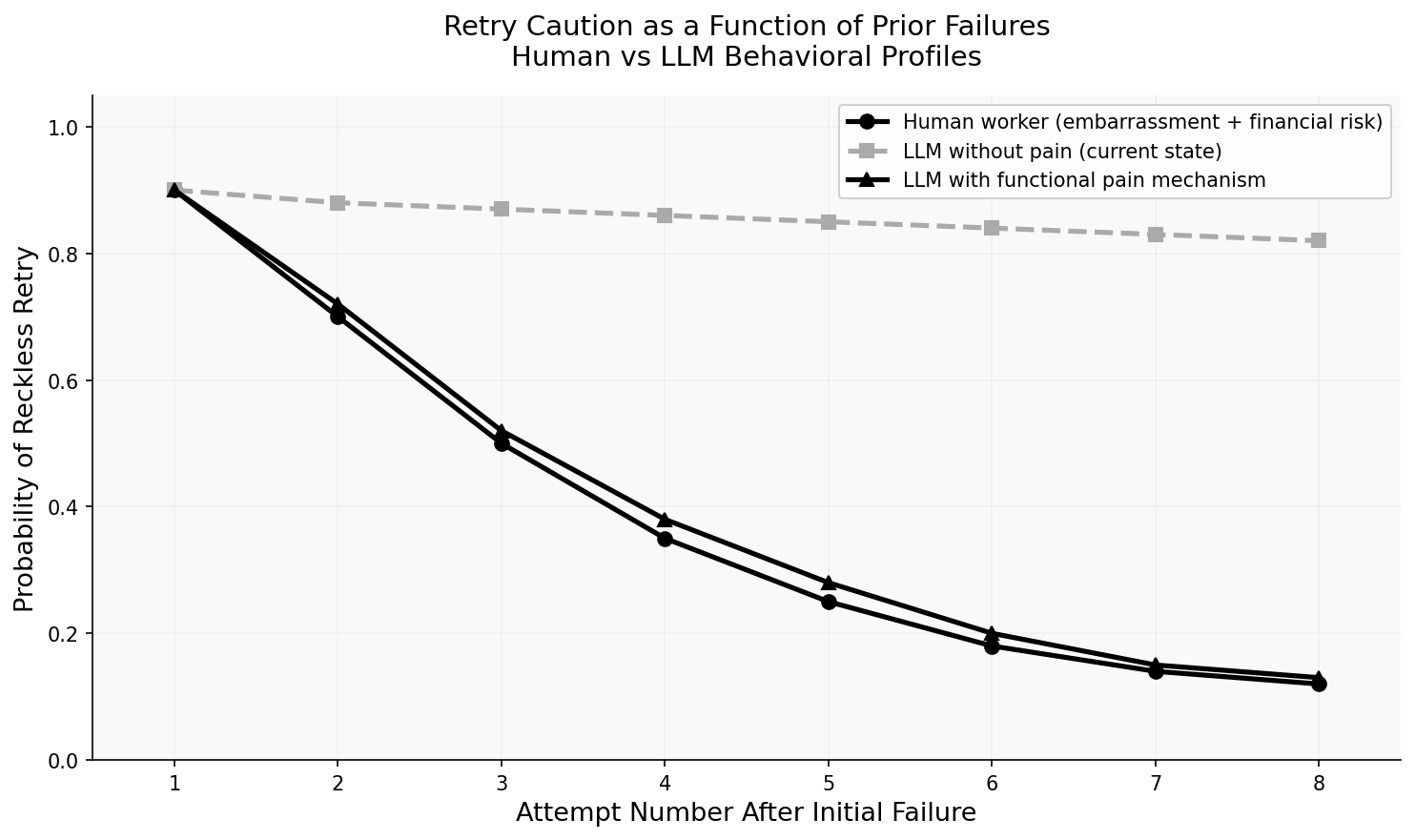 Chart showing retry caution as a function of prior failures comparing human and LLM behavioral profiles