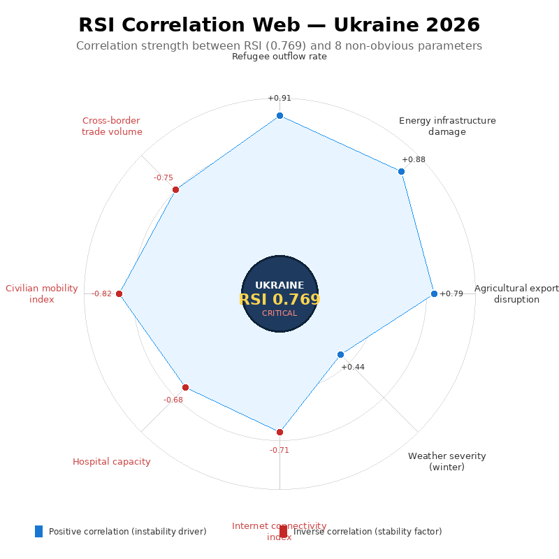 RSI Correlation Web — Ukraine Instability Analysis