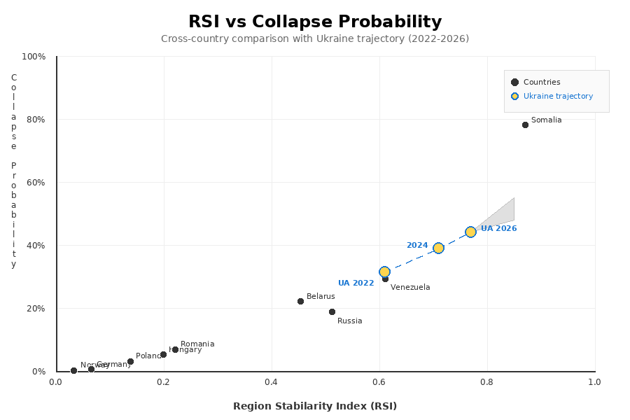 Scatter plot showing RSI vs Collapse Probability for multiple countries, with Ukraine's trajectory from 2022 to 2026