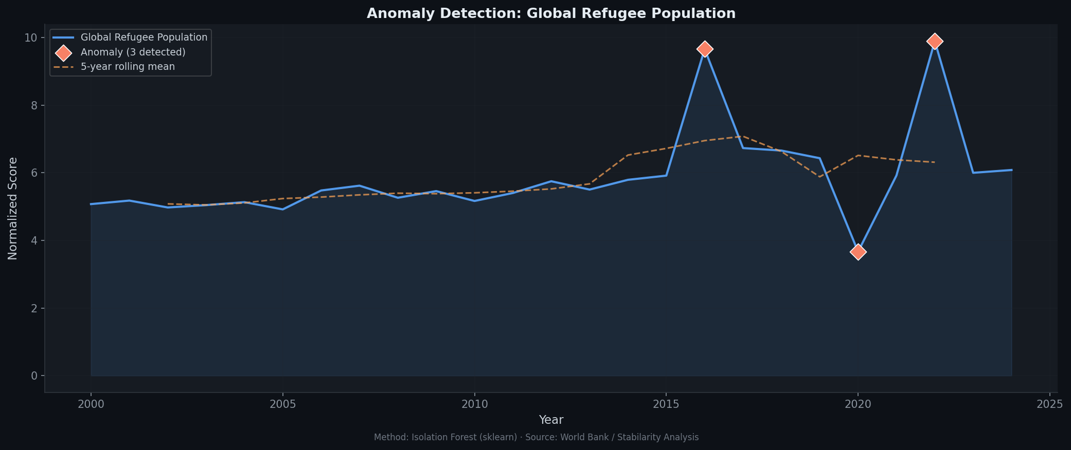 Anomaly Detection on Global Refugee Population — Isolation Forest