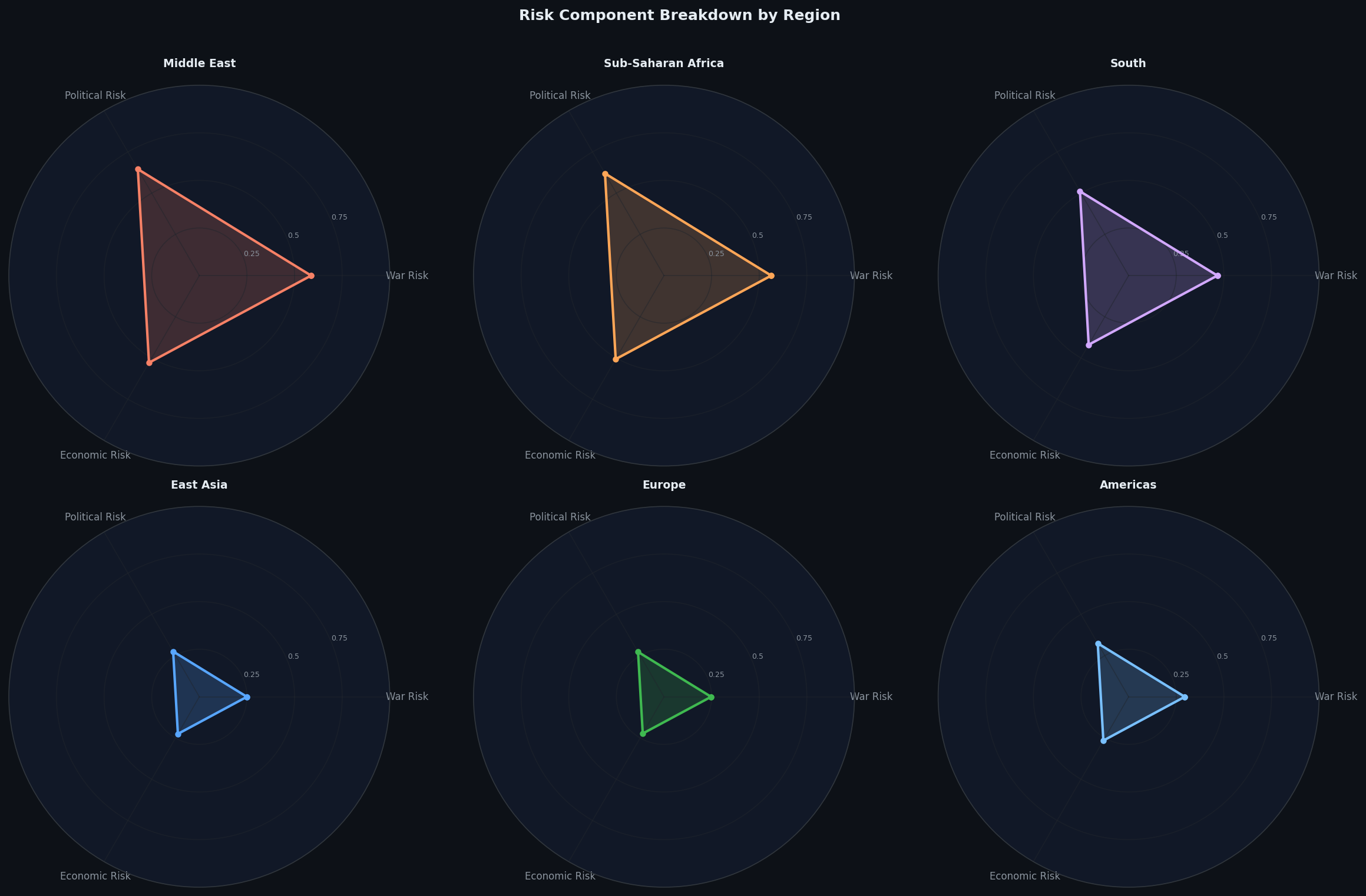 Risk Component Radar by Region