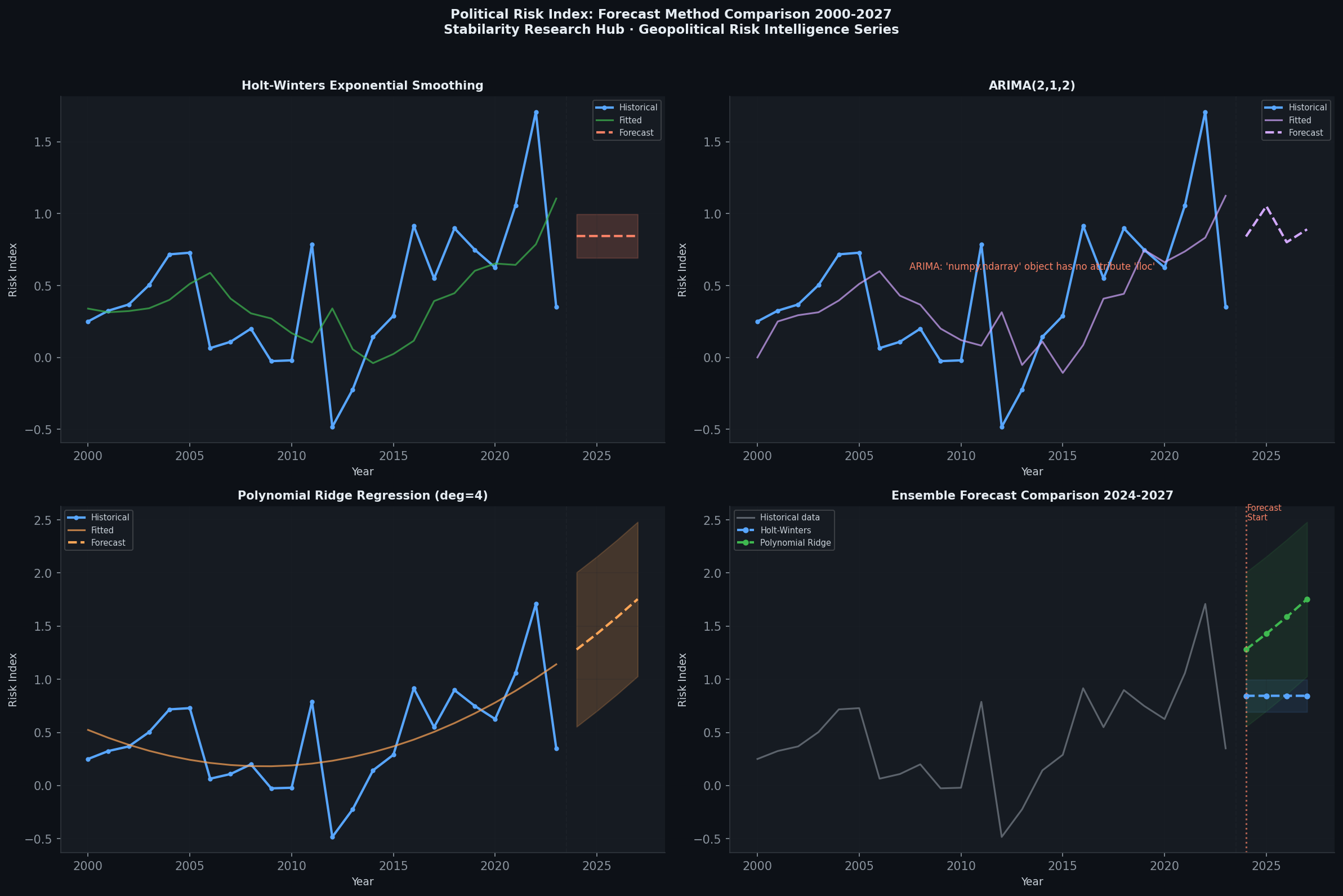 Forecast Comparison โ Time Series Methods
