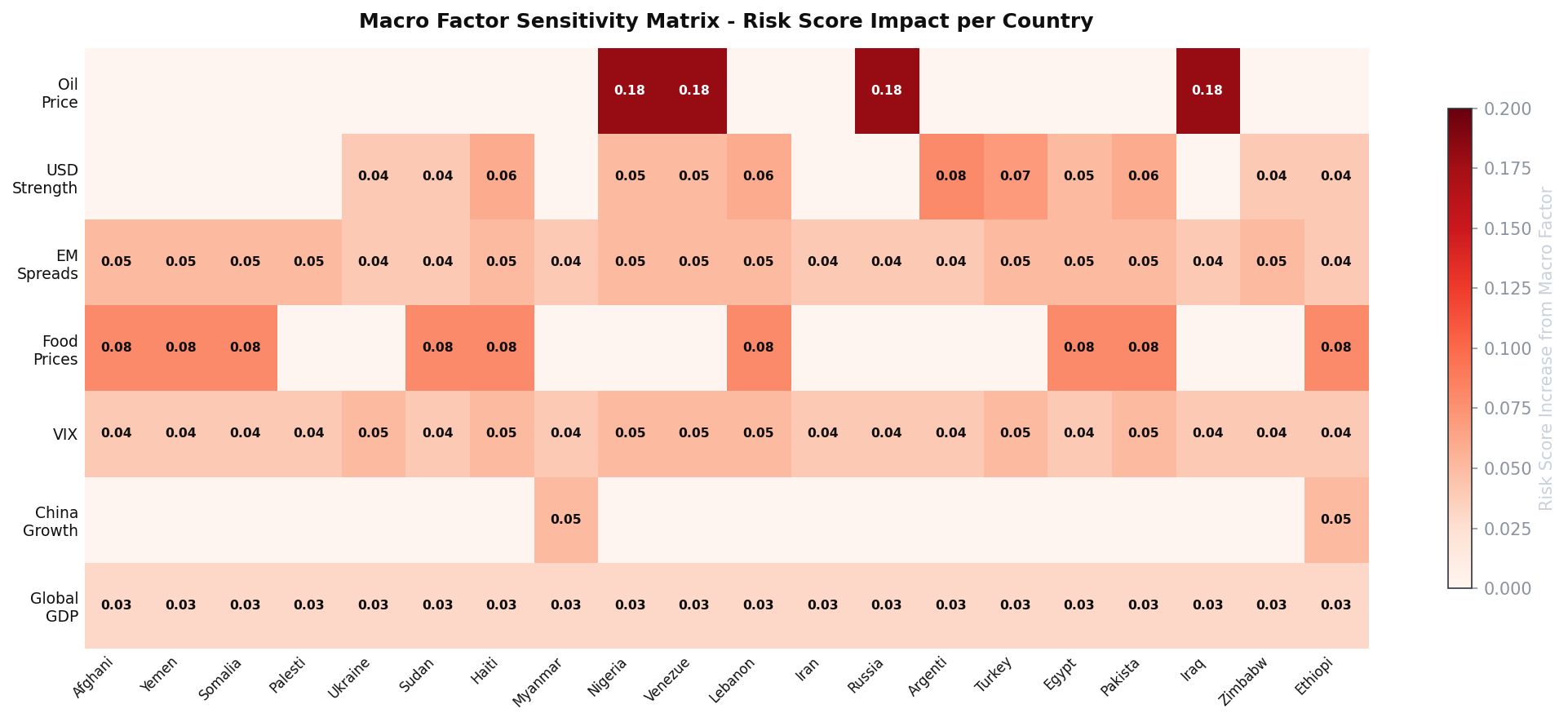 Figure 4: Macro factor sensitivity matrix — which countries are most exposed to which global drivers.