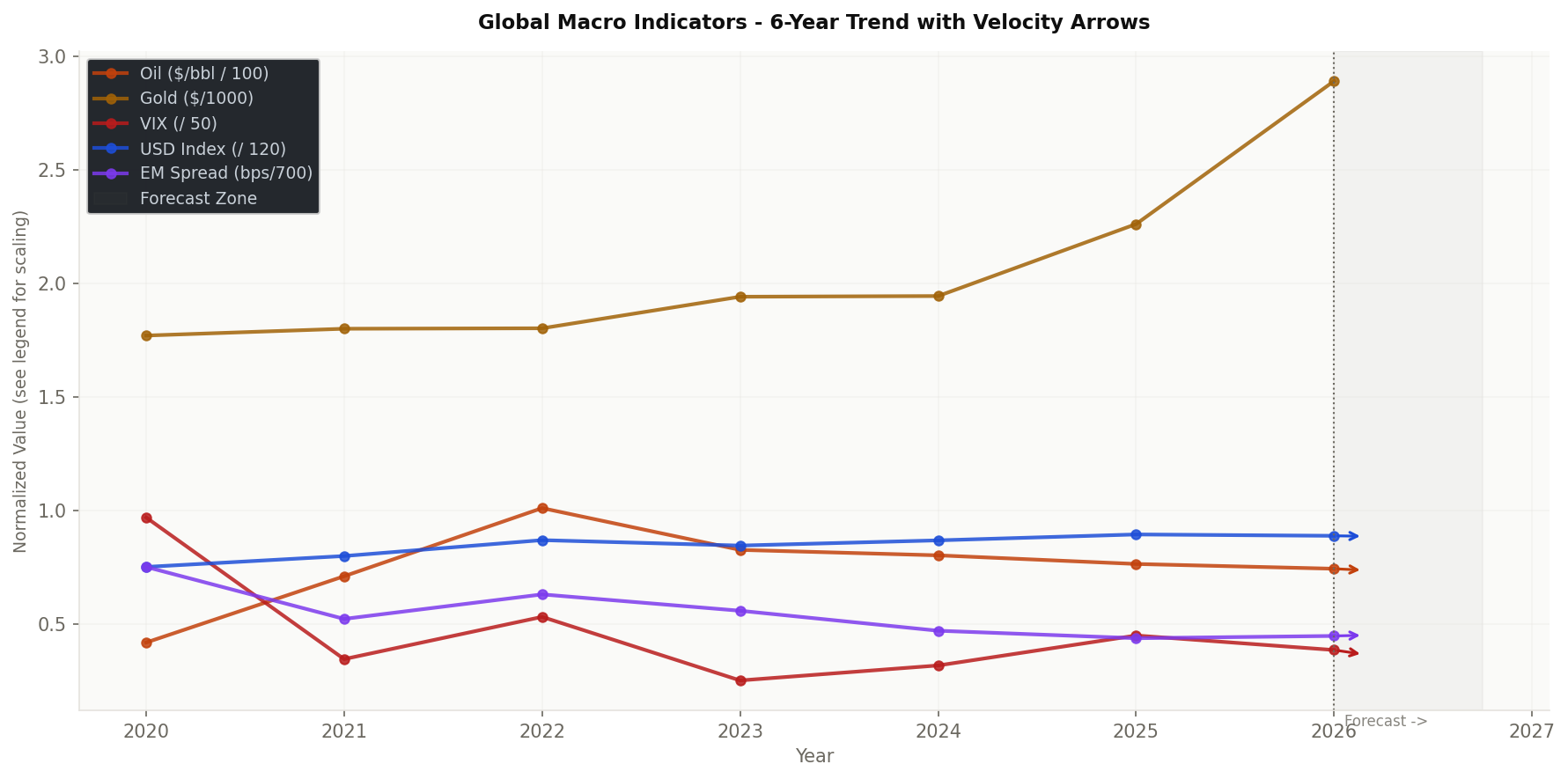 Figure 1: Six-year trajectory of key macro indicators with velocity arrows indicating near-term direction.