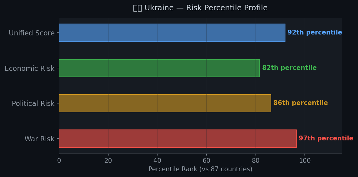 Ukraine percentile profile