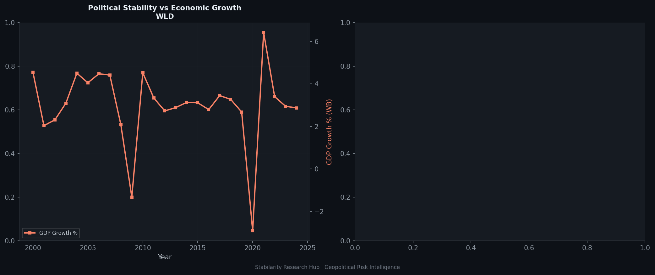 Political vs economic chart