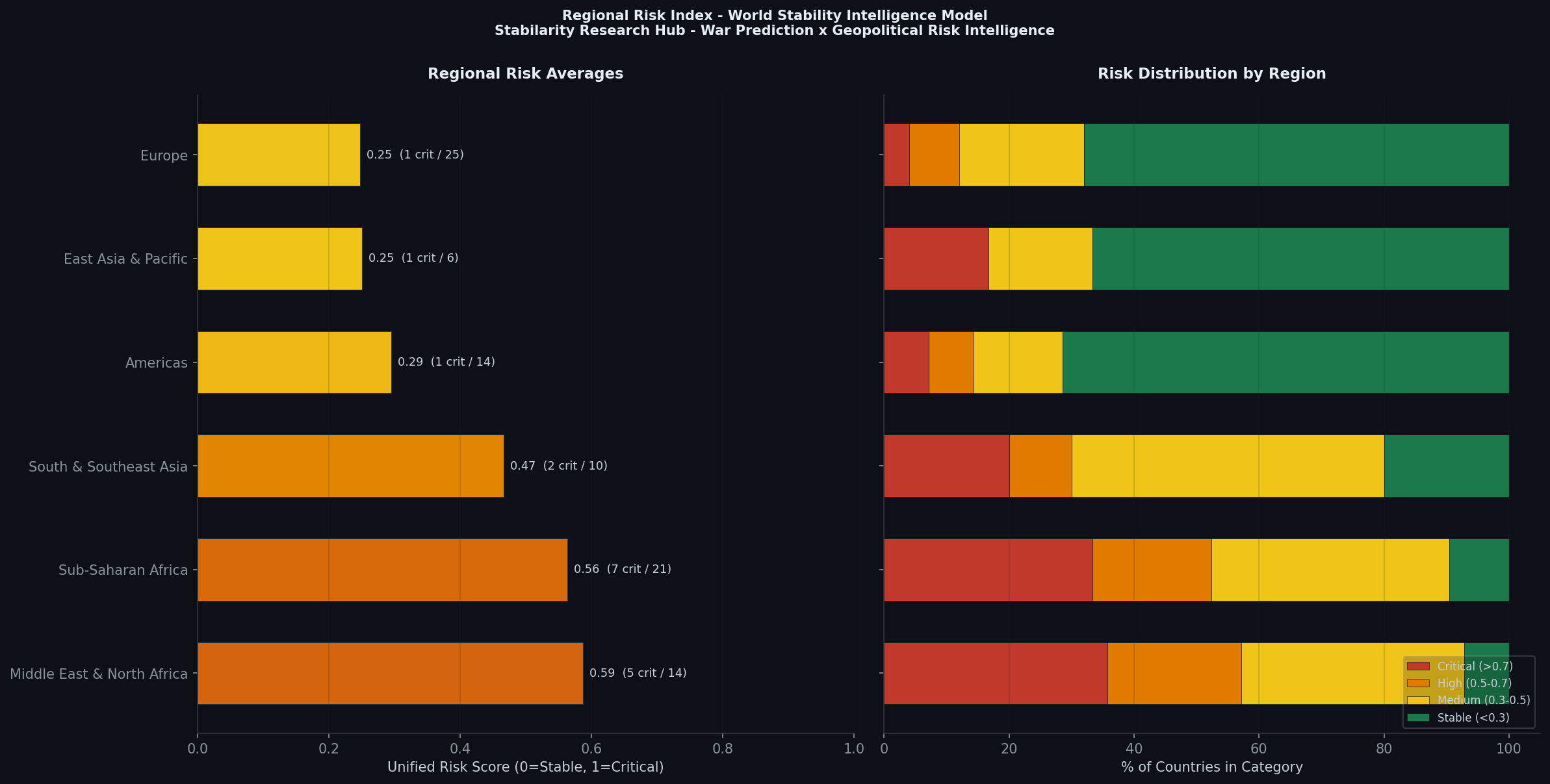 Regional Risk Comparison — WSI Model