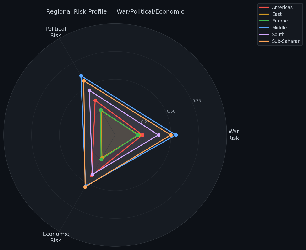 Regional radar chart