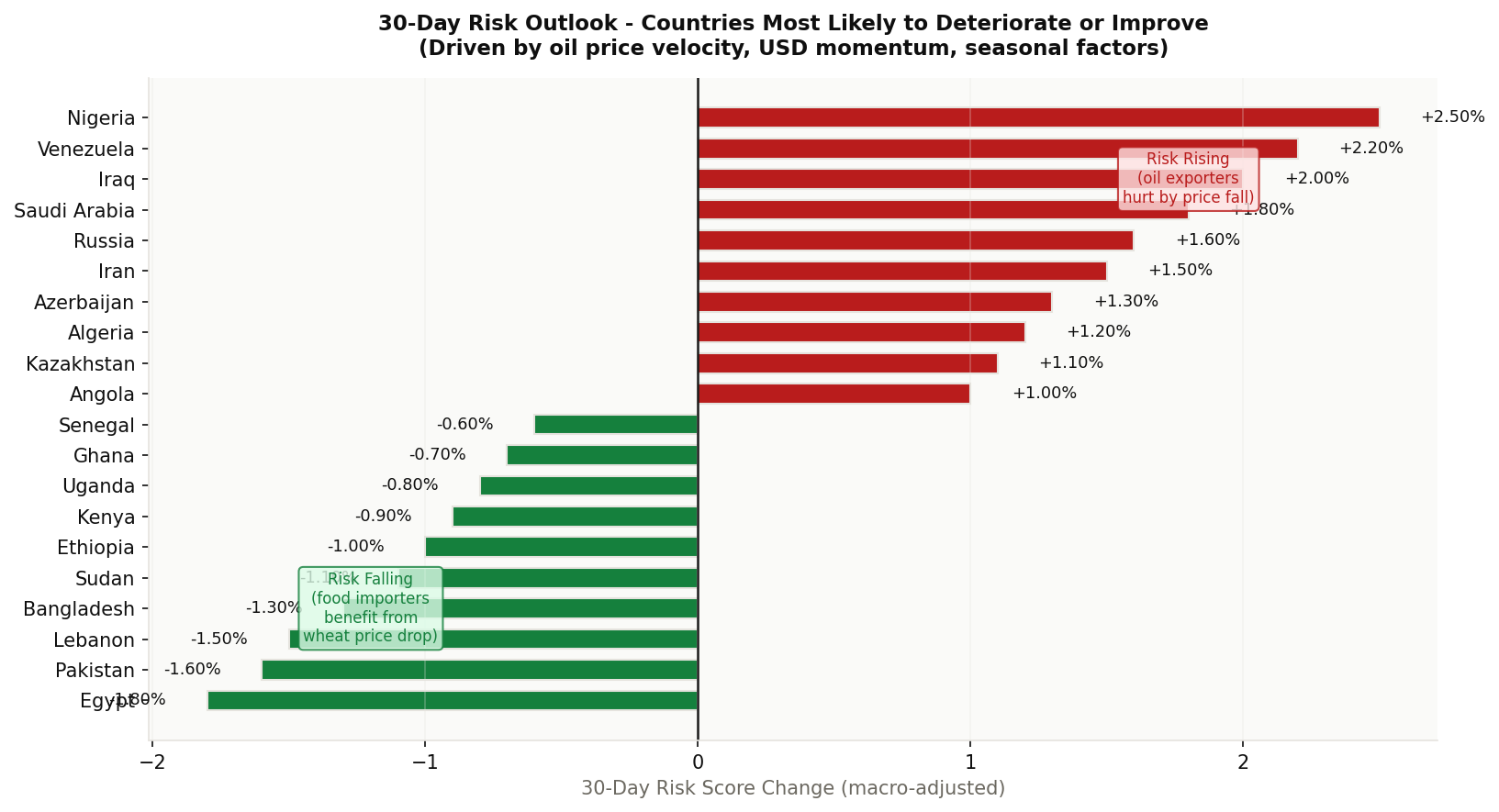 Figure 5: 30-day risk outlook — macro-velocity-driven score changes by country.