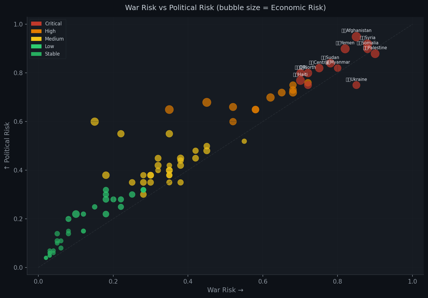 War vs political risk scatter