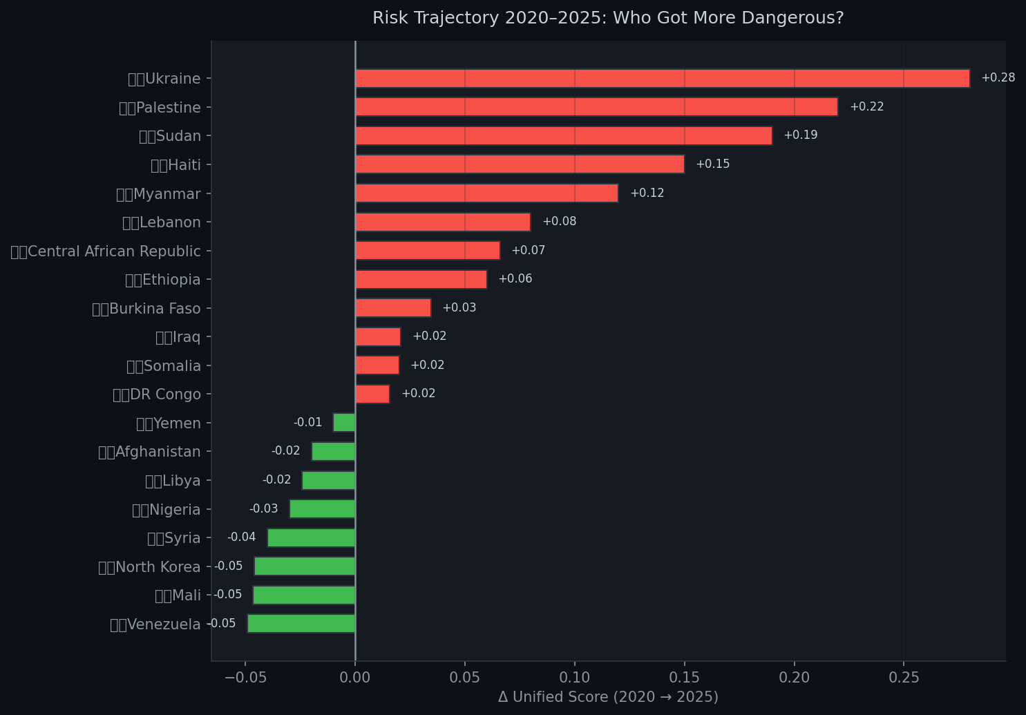 Year over year delta chart